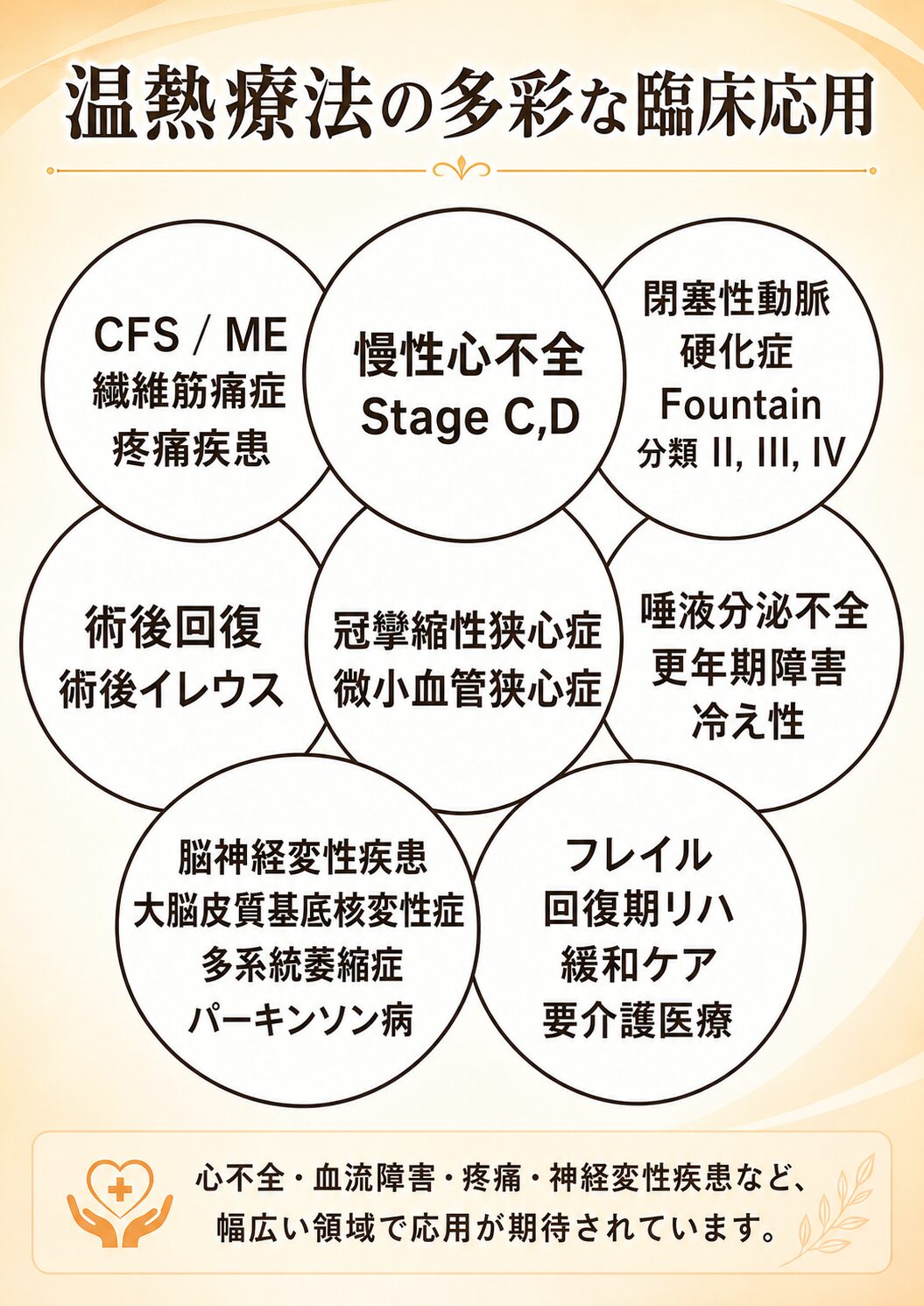 温熱療法の多彩な臨床応用を示した図。慢性心不全、閉塞性動脈硬化症、疼痛疾患、術後回復、神経変性疾患、フレイルなどへの応用が示されている