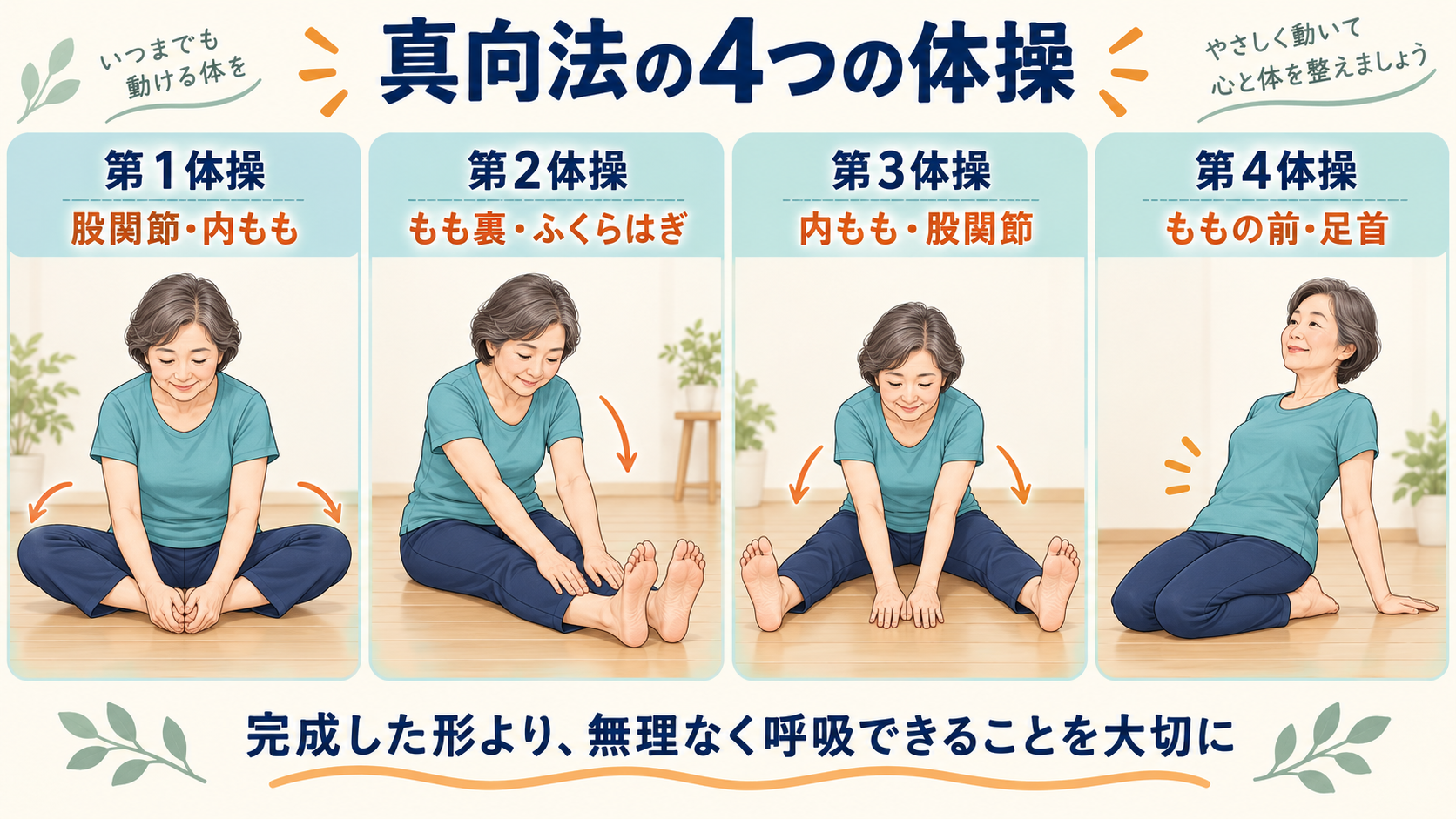 真向法の第1体操から第4体操までの姿勢と主に動かす部位を示したイラスト