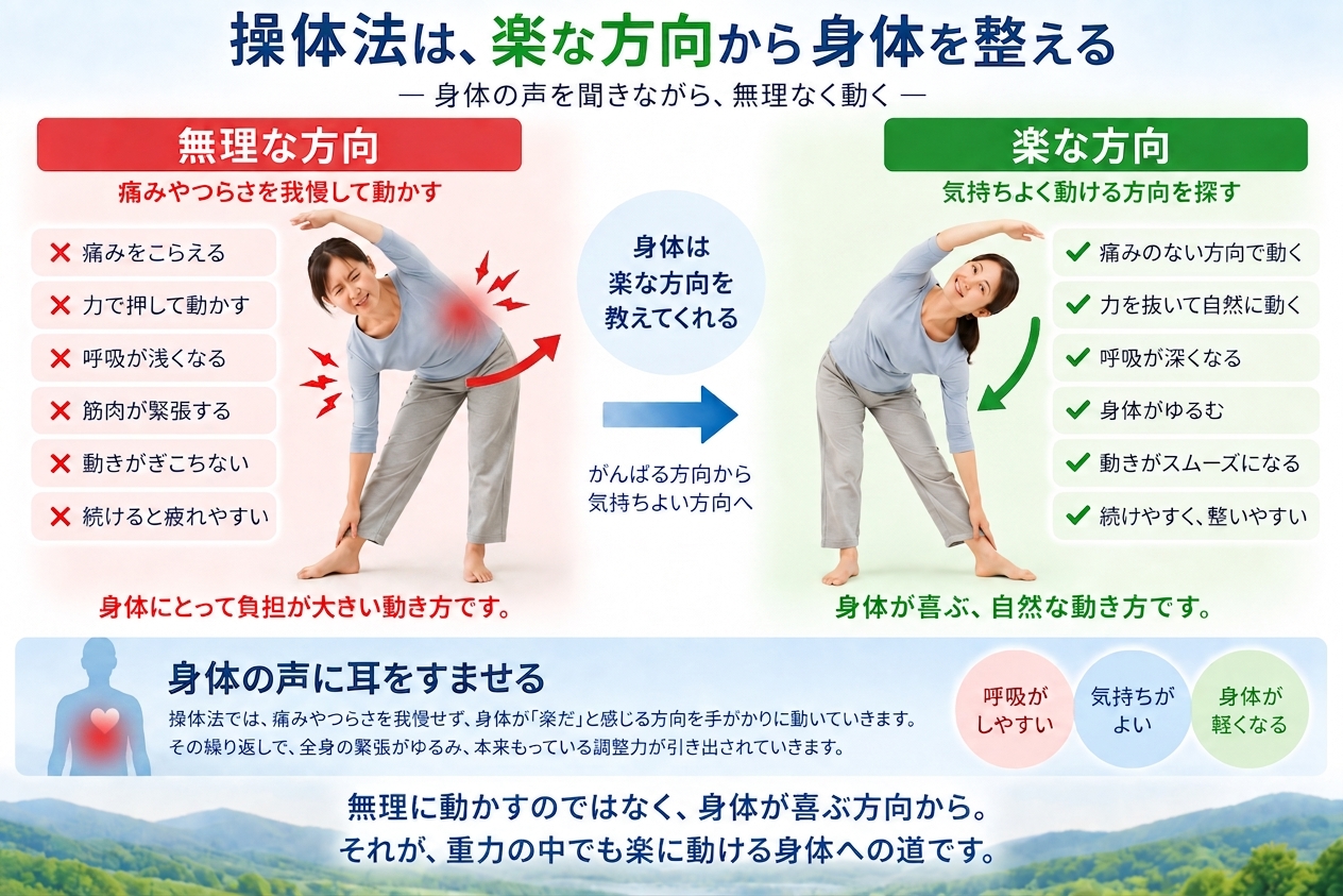 操体法の考え方を示した図。無理な方向と楽な方向を比較し、身体が気持ちよく動ける方向へ動くことを説明