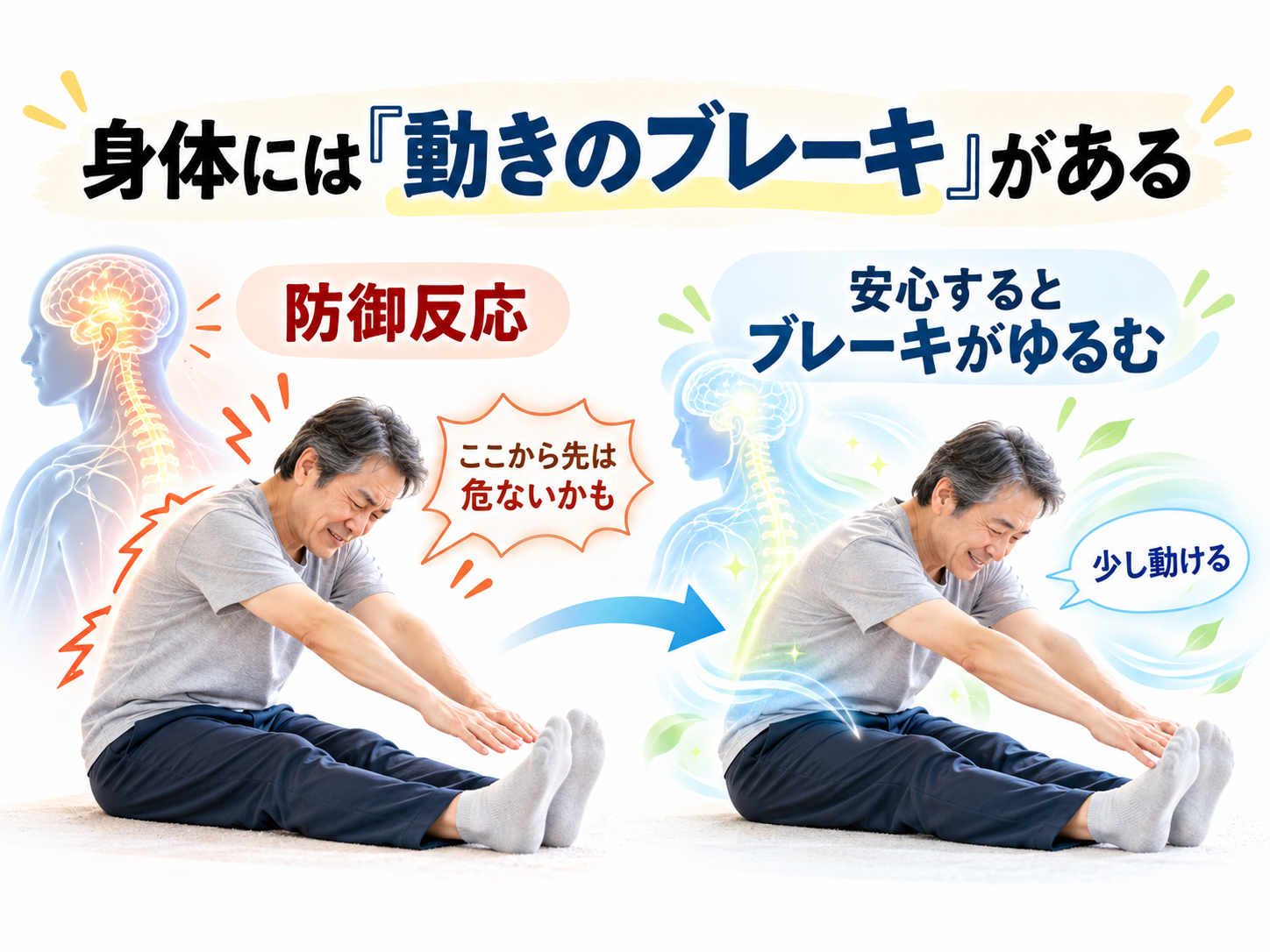 身体の防御反応による動きのブレーキと、安心するとブレーキがゆるんで動きやすくなる様子を比較した図
