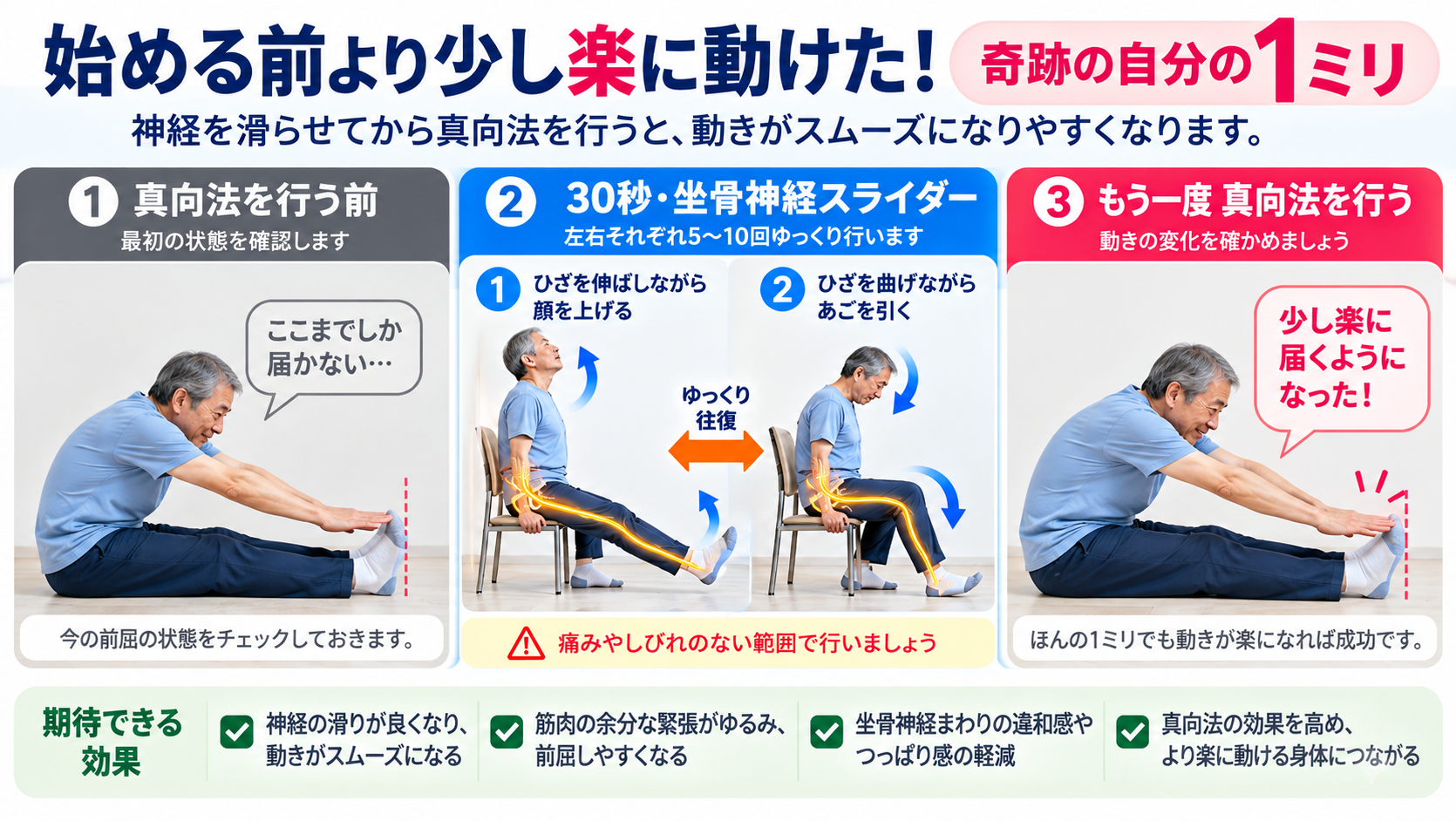 真向法の前後で前屈のしやすさを比べ、30秒の坐骨神経スライダー後に少し楽に動ける変化を示した解説図