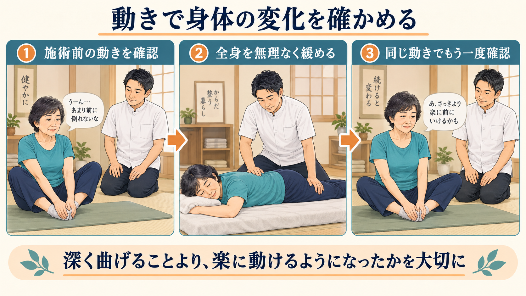 真向法のポーズで整体前後の身体の動きの変化を確認する流れを示したイラスト