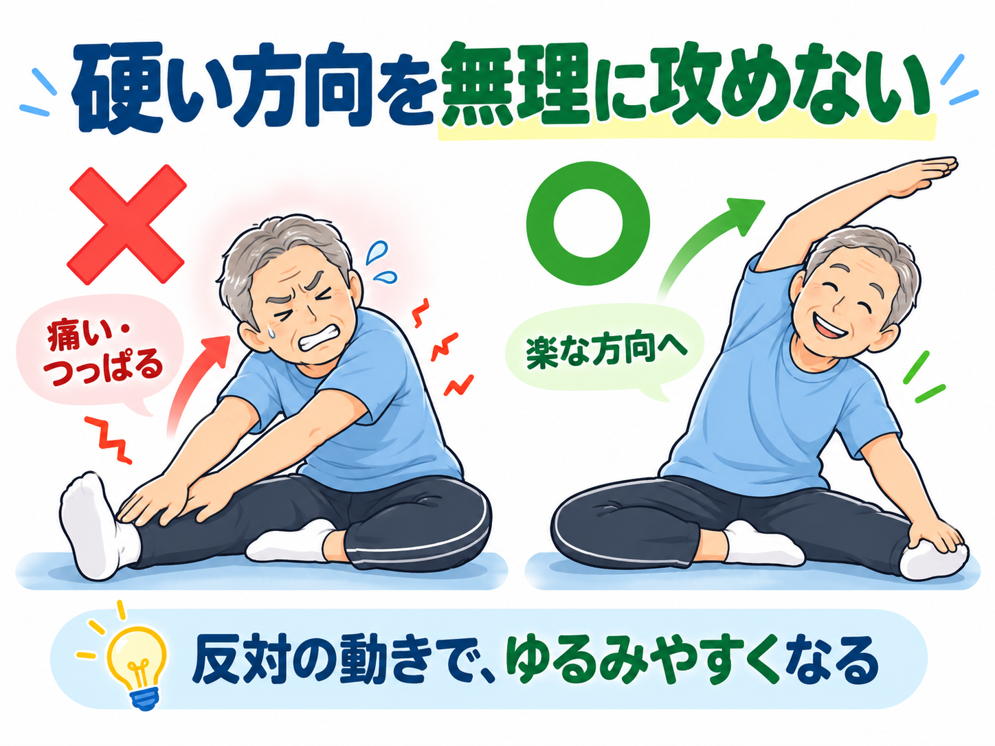 硬い方向や痛いつっぱりを無理に伸ばさず、楽な方向へ身体を動かす令和の真向法